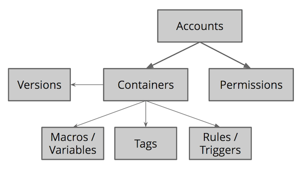 GTM API hierarchy
