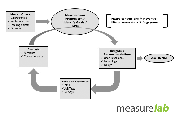measurelab_cyclic_process