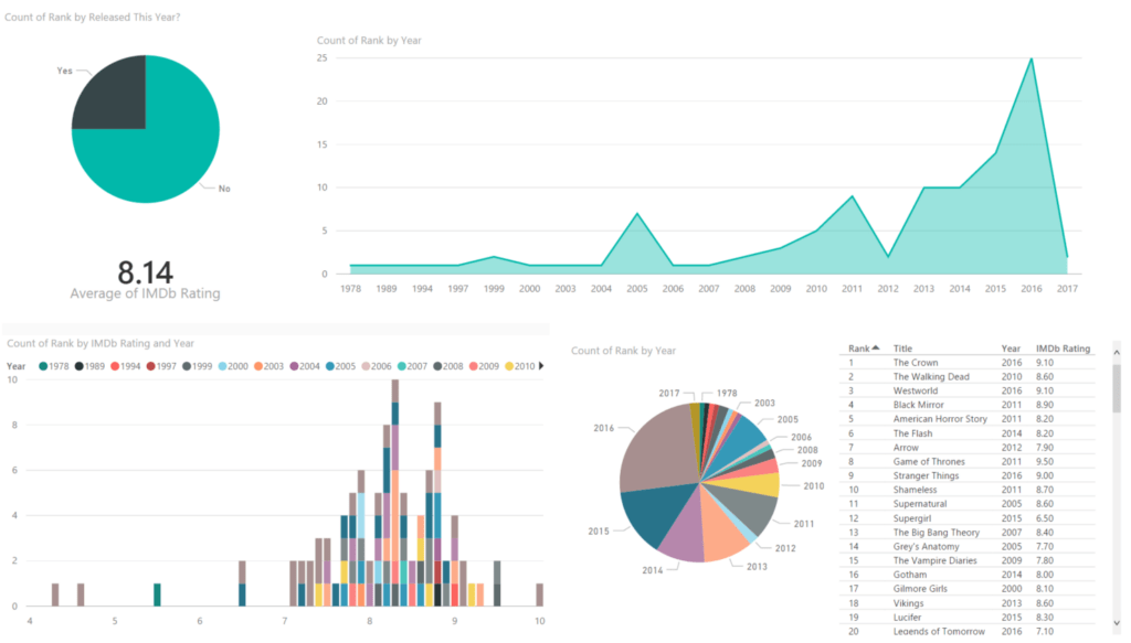 Using R and Power BI for forecasting