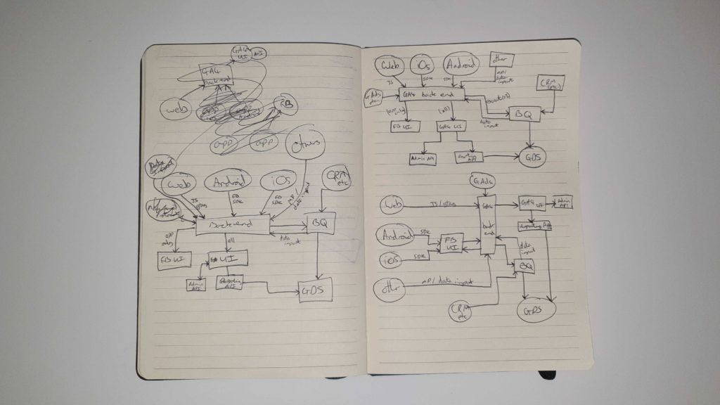 google analytics 4 data map workings out