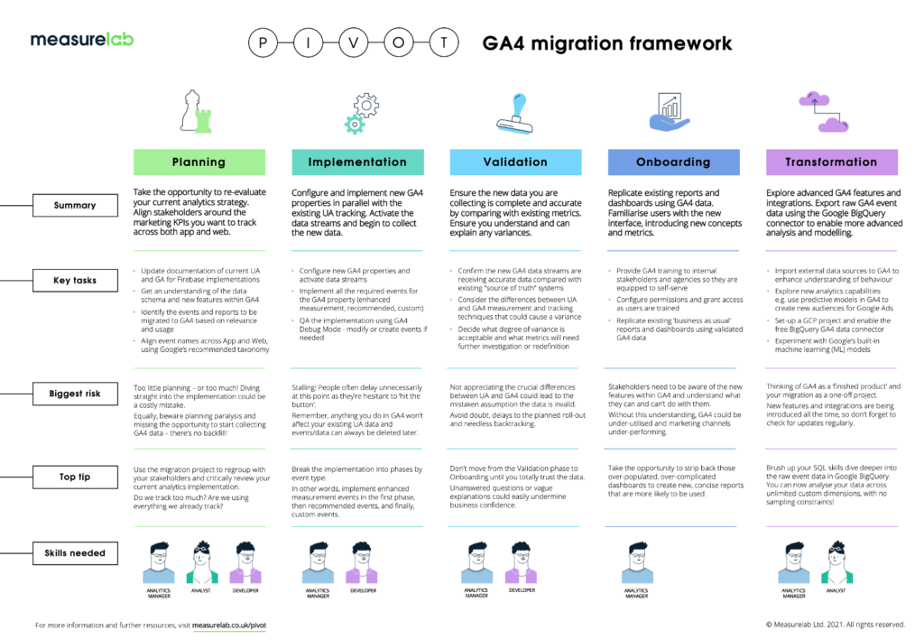 Measurelab's PIVOT GA4 migration framework