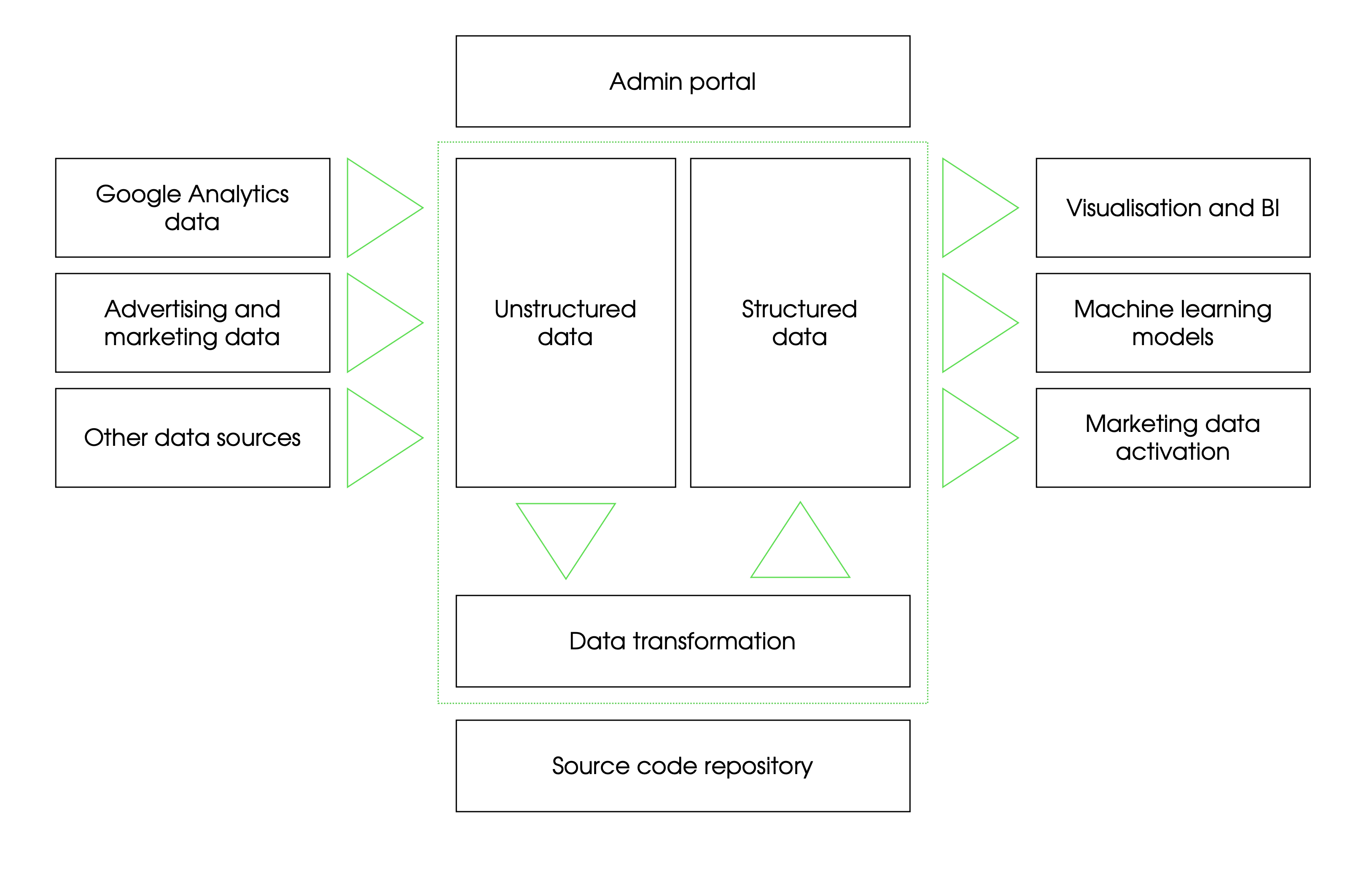 BigQuery marketing data warehouse architecture