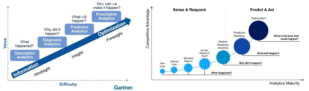 Analytics maturity models