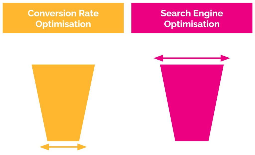 CRO and SEO testing funnels - taken from Will Critchlow's brightonSEO slides.