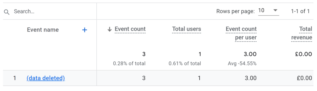 GA4 events report with (data deleted) event visible