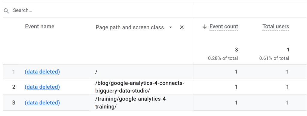 GA4 events report with (data deleted) event visible including page path dimension with actual un-deleted data visible