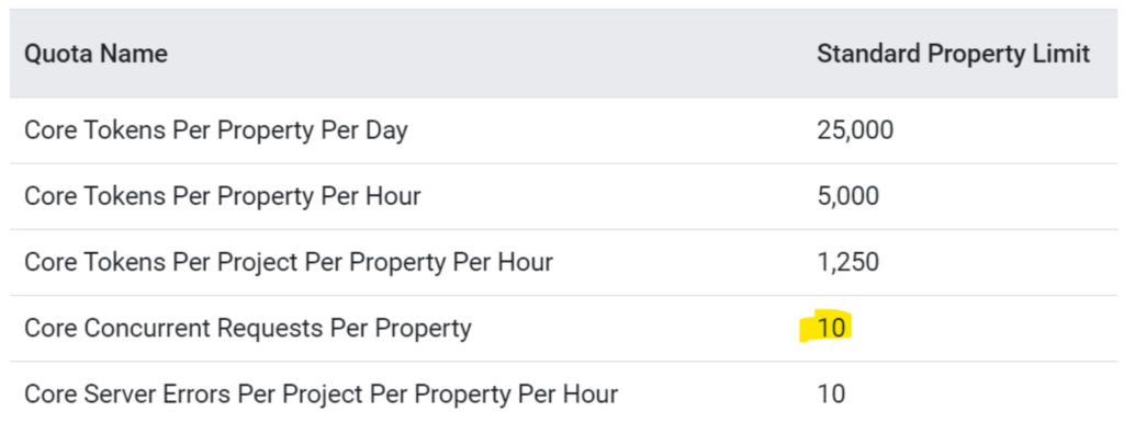 A table of the GA4 Data API quotas, with the 10 'Core Concurrent Requests Per Property' highlighted.