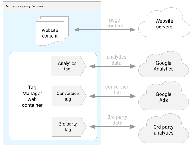 A traditional client-side GTM architecture showing how the website hosts the tags that send data to 3rd party end points.