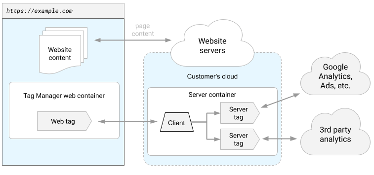A server-side GTM architecture showing how the server now hosts the tags that send data to 3rd party end points.