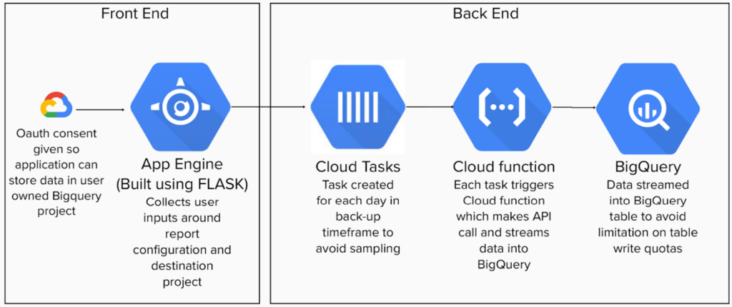 Google Clound Platform (GCP) system of tools for pulling and storing Universal Analytics data in BigQuery